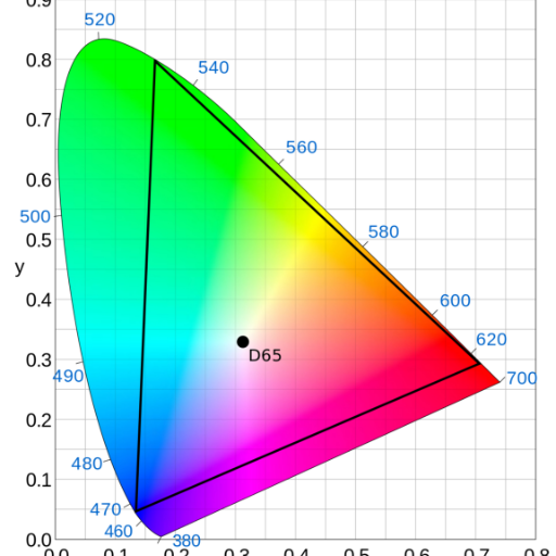 How Does SDR Affect Performance