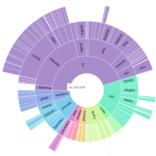 How to Use Fusion Time Charts Effectively